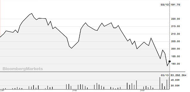 The year to date stock prices of Alibaba is -13.47%, The one month stock prices of Alibaba is -16.60%