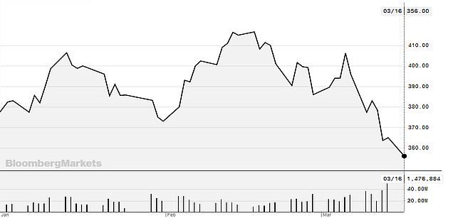 The year to date stock prices of Tencent is -9%, The one month stock prices of Tencent is -17.64%