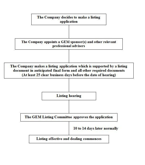 Introduction-to-the-listing-of-H-shares-of-PRC-companies-on-the-Growth-Enterprise-Market-of-the-Stock-Exchange-of-Hong-Kong-Limited-GEM-listing-flowchart