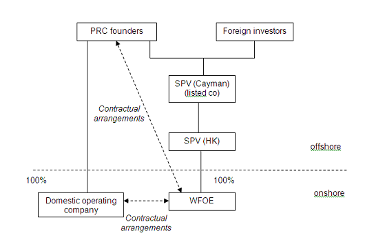Listing-PRC-companies-in-Hong-Kong-using-VIE-structures-A-typical-VIE-structure