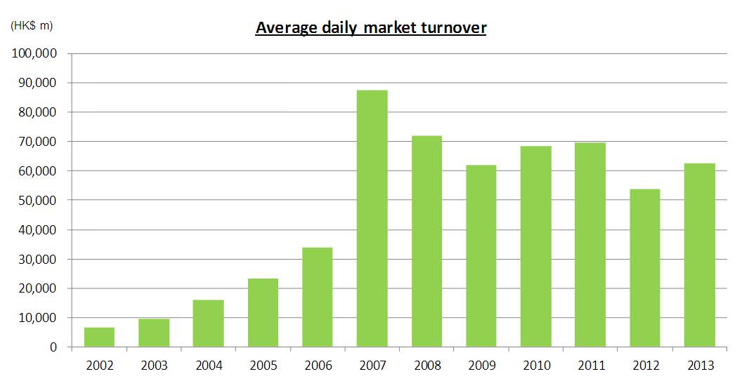 Average-daily-market-turnover