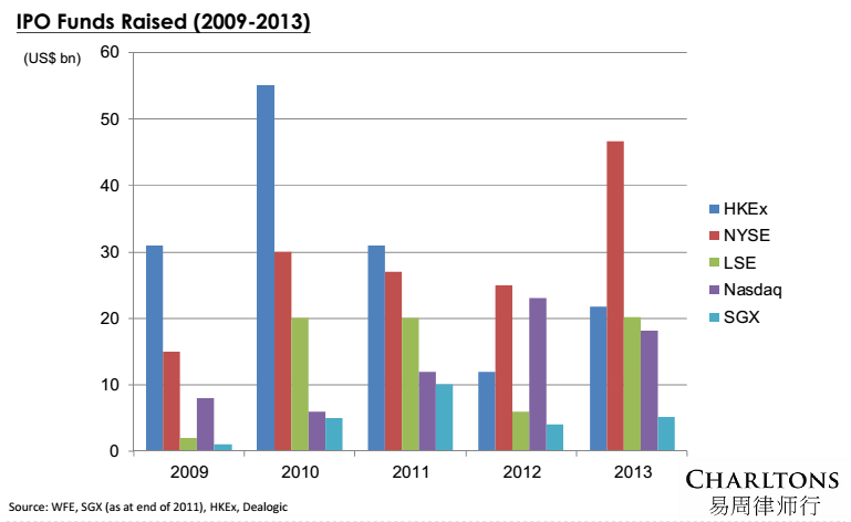 Listing-PRC-companies-in-Hong-Kong-using-VIE-structures-IPO-funds-raised-2009-2013