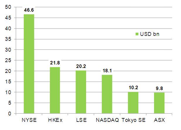 IPO-funds-raised-2013