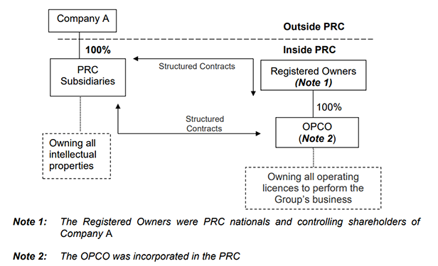 Exchange’s Approach to Listing VIE Structures: Listing Decision 43-3