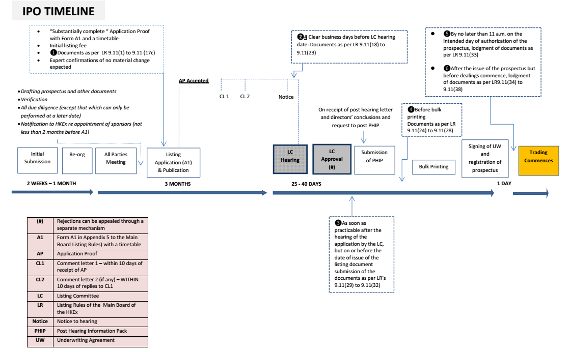 Listing-in-Hong-Kong-by-way-of-HDRs-IPO-timeline