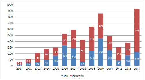 Total-funds-raised-on-the-HKEx