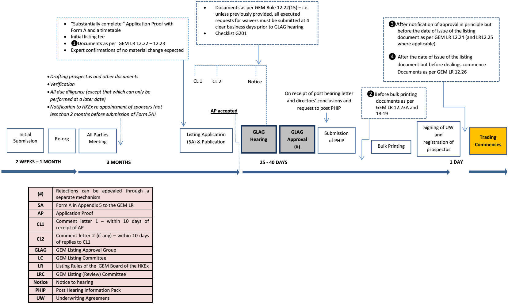 Spin-off-of-a-wholly-owned-subsidiary-of-a-Hong-Kong-listed-company-IPO-timeline