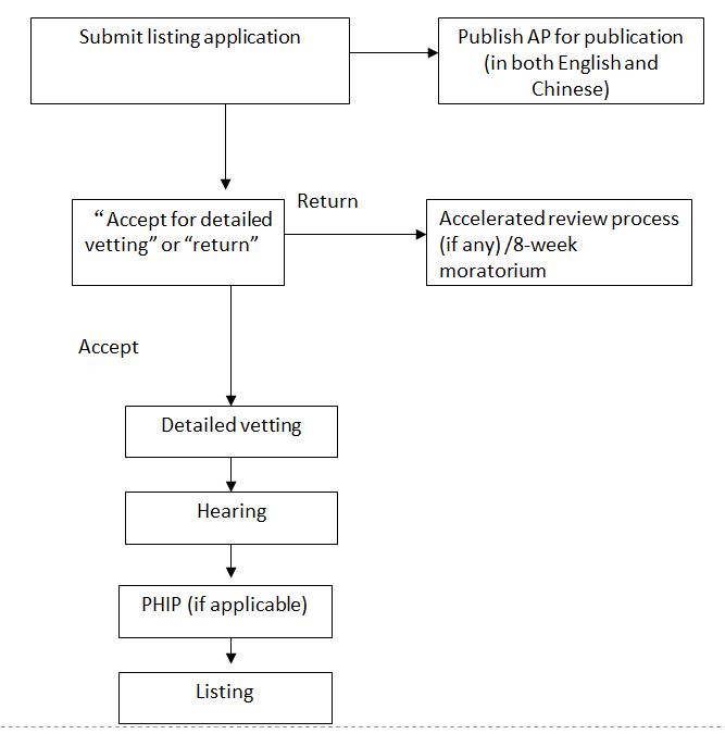 The-regulatory-regime-for-IPO-sponsors-in-Hong-Kong-Vetting-process-flowchart-after-the-transitional-period