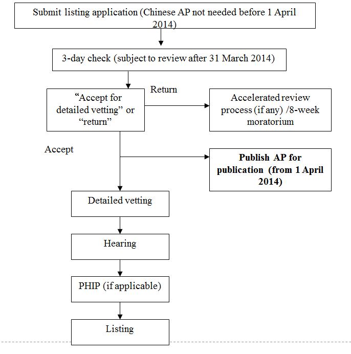 The-regulatory-regime-for-IPO-sponsors-in-Hong-Kong-Vetting-process-flowchart-during-the-transitional-period