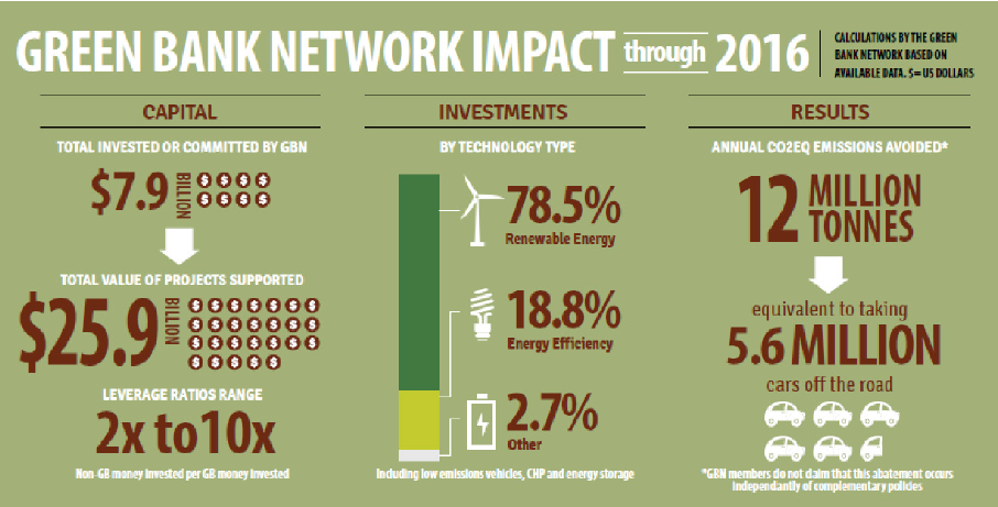 Green Bank Network impact 2016