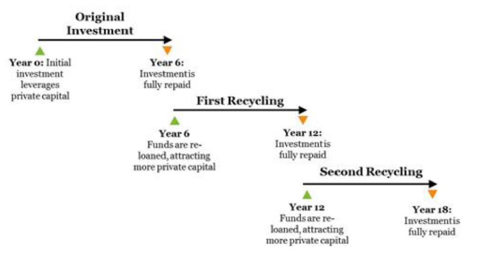 The effctive cost of green capital