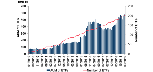 Figure 3: AUM and number of ETFs in the Mainland (Jan 2010 – Mar 2019) 