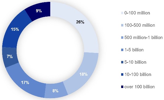 Figure 4. AUM of surveyed asset management firms with ESG investment processes relating to research and portfolio management