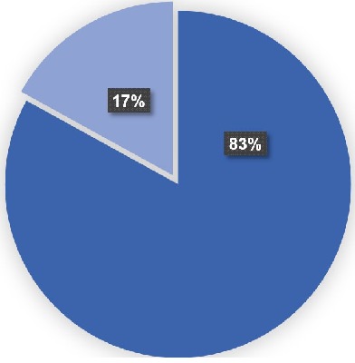 Figure 1. SFC-licensed Asset Managers'  Consideration of ESG factors, including Climate Change