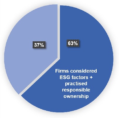 Figure 3. SFC-licensed Asset Management Firms Practised Responsible Ownership