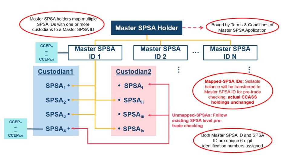 Master SPSA Operations