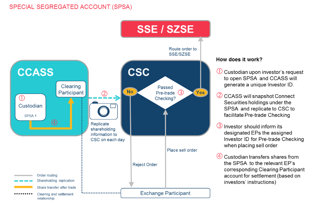 Special Segregated Account (SPSA)