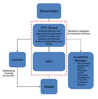 Proposed OFC structure