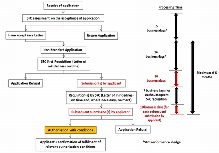 Chart 2: Illustration of the process for Non-Standard Applications
