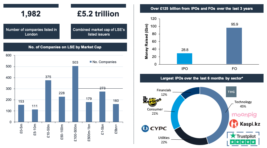 A Snapshot of London Stock Exchange